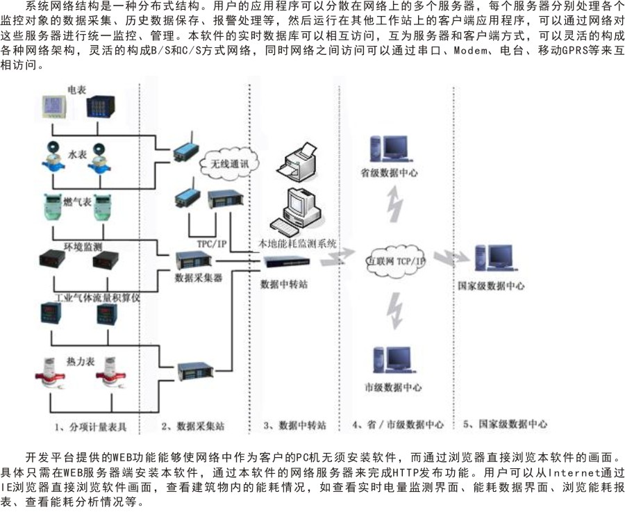 建筑能耗網(wǎng)絡(luò)拓?fù)?jpg